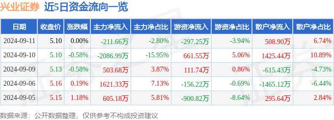 股票行情快报：兴业证券（601377）9月11日主力资金净卖出211.66万元