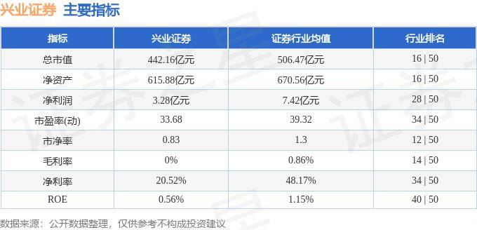 股票行情快报：兴业证券（601377）8月26日主力资金净卖出1406.95万元