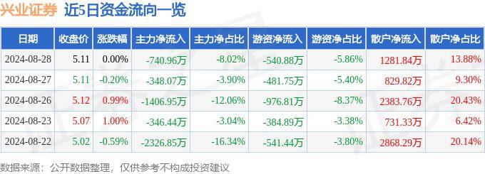股票行情快报：兴业证券（601377）8月28日主力资金净卖出740.96万元