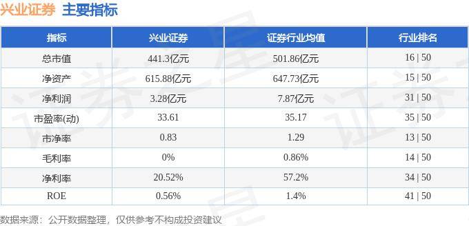 股票行情快报：兴业证券（601377）8月28日主力资金净卖出740.96万元