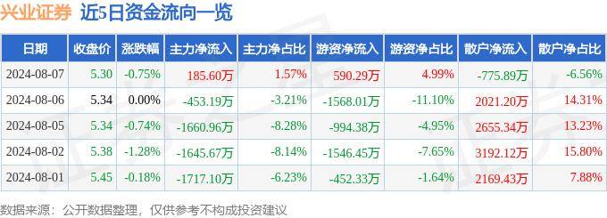 股票行情快报：兴业证券（601377）8月7日主力资金净买入185.60万元