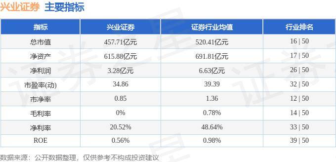 股票行情快报：兴业证券（601377）8月7日主力资金净买入185.60万元