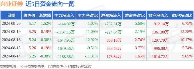 股票行情快报：兴业证券（601377）8月20日主力资金净卖出144.82万元