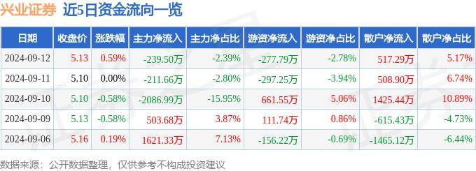 股票行情快报：兴业证券（601377）9月12日主力资金净卖出239.50万元