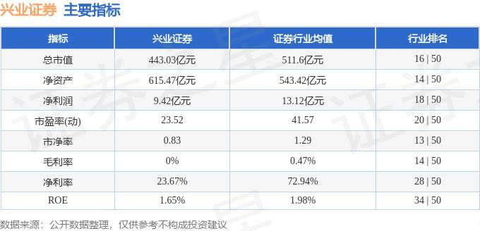 股票行情快报：兴业证券（601377）9月12日主力资金净卖出239.50万元