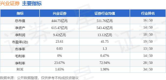 股票行情快报：兴业证券（601377）9月5日主力资金净买入605.18万元