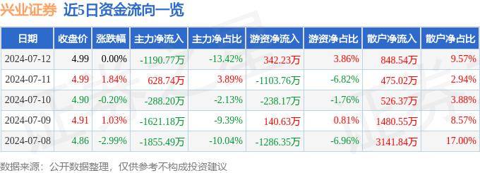股票行情快报：兴业证券（601377）7月12日主力资金净卖出1190.77万元