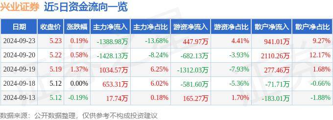 股票行情快报：兴业证券（601377）9月23日主力资金净卖出1388.98万元