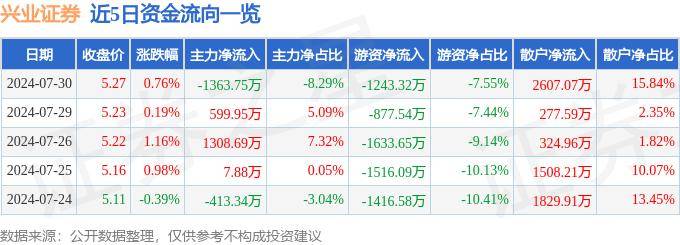 股票行情快报：兴业证券（601377）7月30日主力资金净卖出1363.75万元