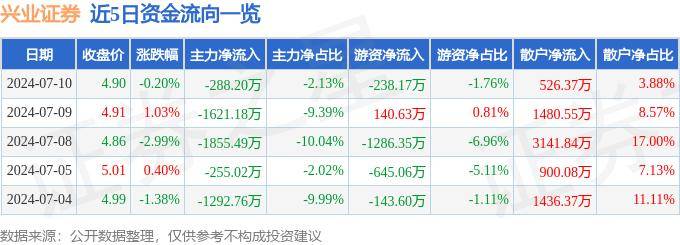 股票行情快报：兴业证券（601377）7月10日主力资金净卖出288.20万元