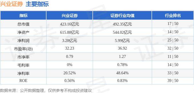 股票行情快报：兴业证券（601377）7月10日主力资金净卖出288.20万元