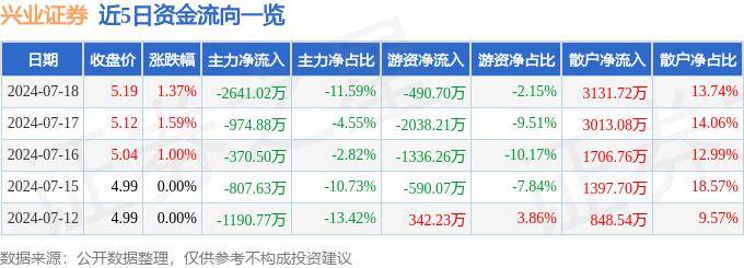 股票行情快报：兴业证券（601377）7月18日主力资金净卖出2641.02万元