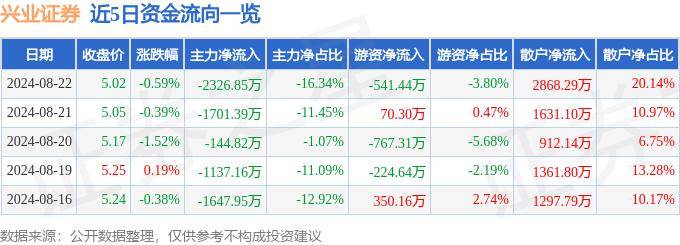 股票行情快报：兴业证券（601377）8月22日主力资金净卖出2326.85万元