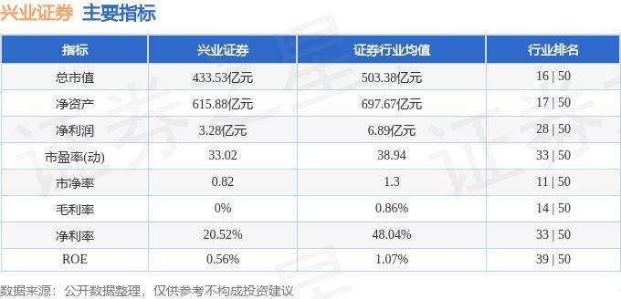 股票行情快报：兴业证券（601377）8月22日主力资金净卖出2326.85万元