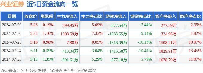 股票行情快报：兴业证券（601377）7月29日主力资金净买入599.95万元