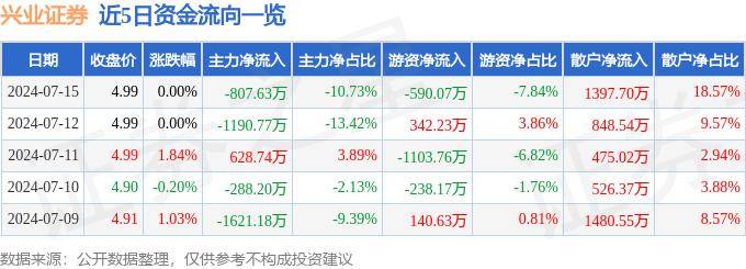 股票行情快报：兴业证券（601377）7月15日主力资金净卖出807.63万元