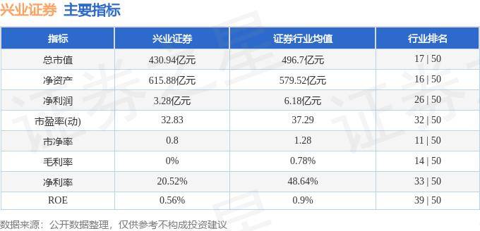 股票行情快报：兴业证券（601377）7月15日主力资金净卖出807.63万元