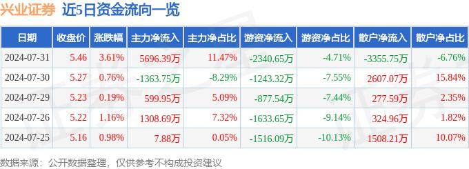 股票行情快报：兴业证券（601377）7月31日主力资金净买入5696.39万元