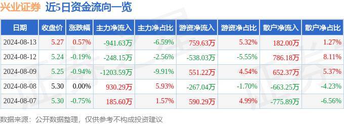 股票行情快报：兴业证券（601377）8月13日主力资金净卖出941.63万元