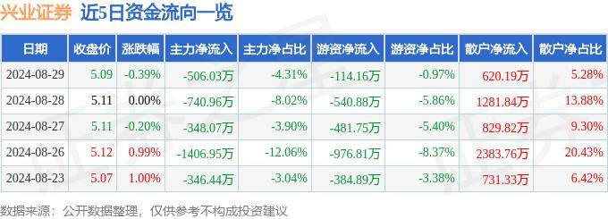 股票行情快报：兴业证券（601377）8月29日主力资金净卖出506.03万元