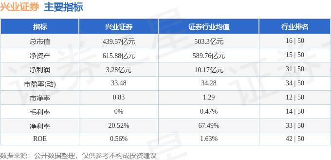 股票行情快报：兴业证券（601377）8月29日主力资金净卖出506.03万元
