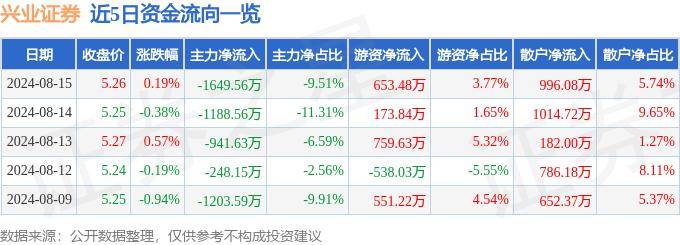 股票行情快报：兴业证券（601377）8月15日主力资金净卖出1649.56万元