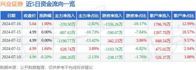 股票行情快报：兴业证券（601377）7月16日主力资金净卖出370.50万元
