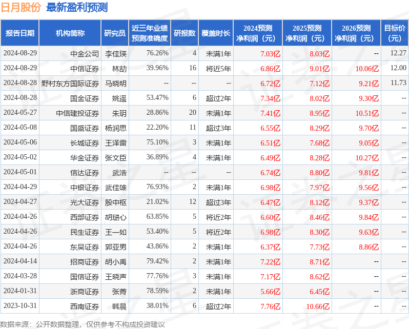 华金证券：给予日月股份买入评级