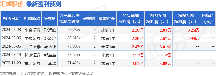 华金证券：给予汇成股份增持评级