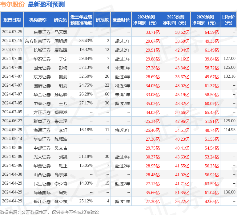华金证券：给予韦尔股份买入评级