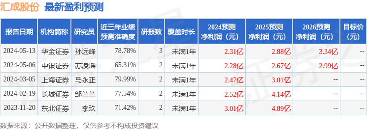 华金证券：给予汇成股份买入评级