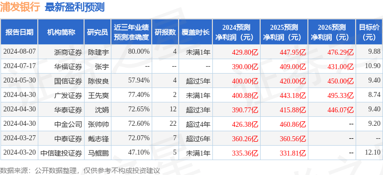 华福证券：给予浦发银行买入评级，目标价位11.02元