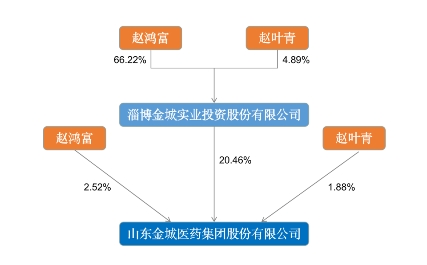 涉嫌操纵证券市场，金城医药实控人赵叶青被证监会立案