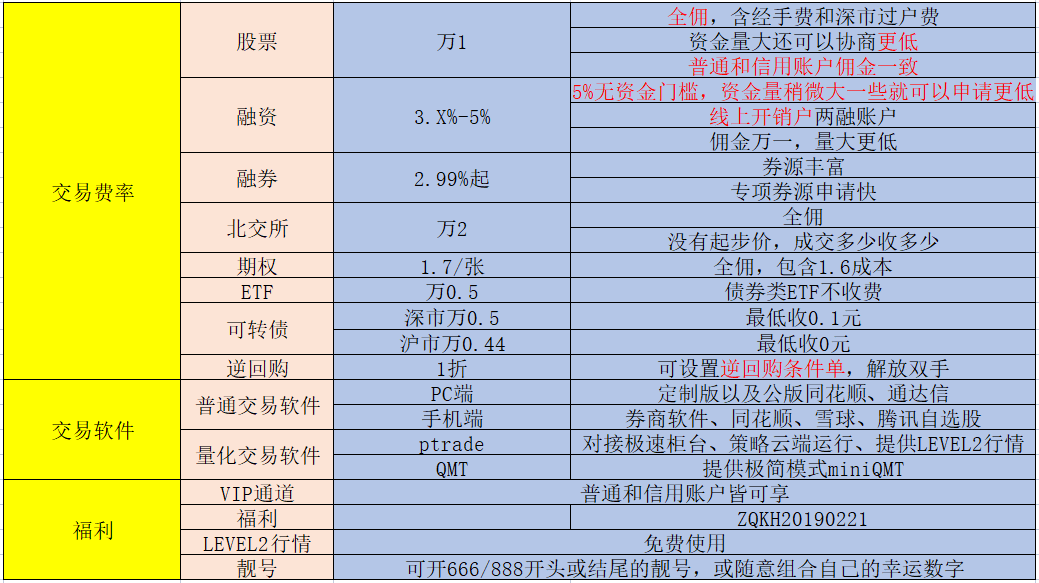 股票开户怎么办理？现在股票开户佣金费率最低是多少？