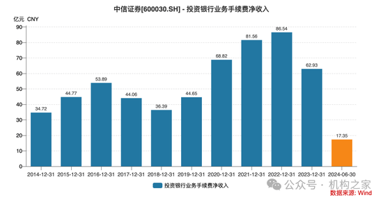中信证券投行负责人马尧离职，将出任中信集团副总经理？