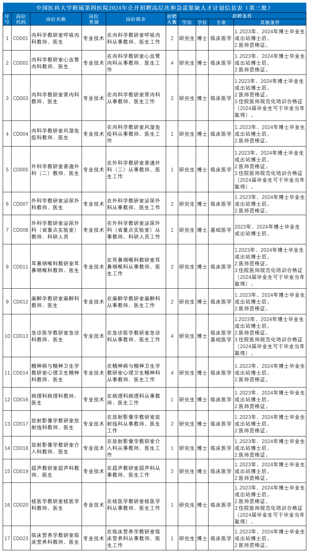 沈阳这些事业单位正在招聘！