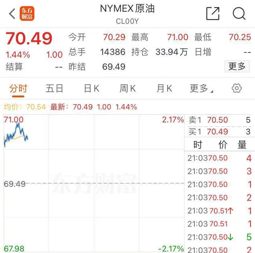 国际原油突然大涨！美伊针锋相对，欧佩克+也有大动作