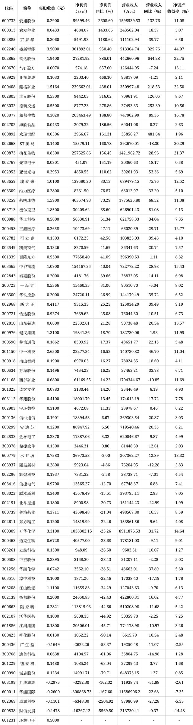 证券统计排行(中国证券公司100强)