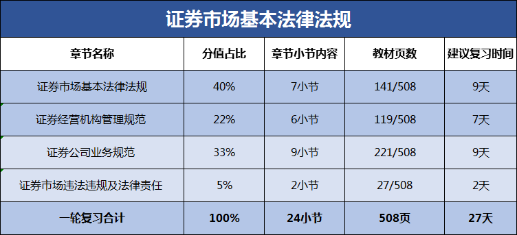 证券从业复习时间(证券从业各科考试时间安排)