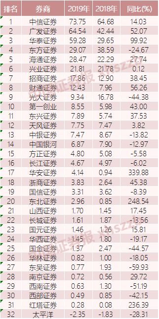 证券统计排行(证券排名前100)