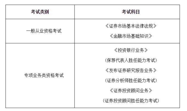证券从业复习时间(证券从业考试科目时间安排)