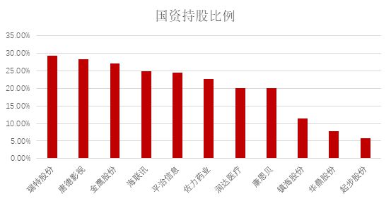 证券化比例(证券化率100%)
