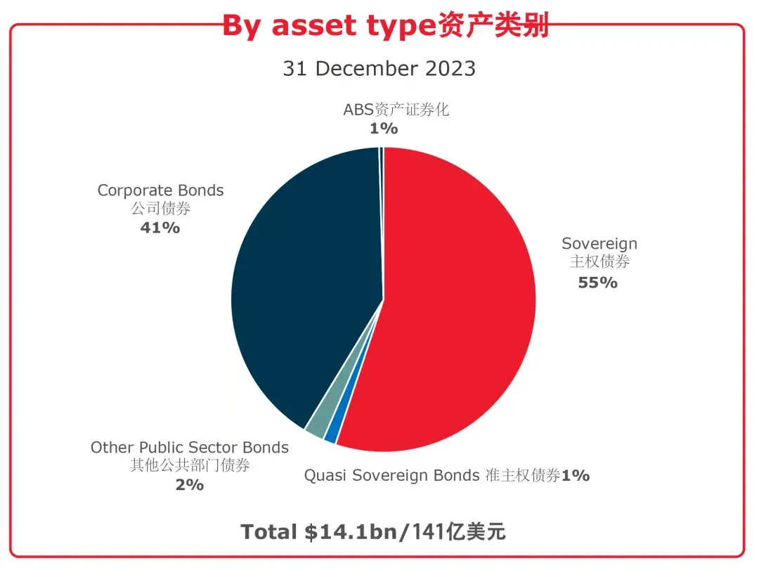 证券化比例(证券化率100%)