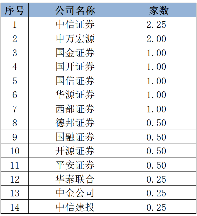 证券统计排行(十大证券公司排名)