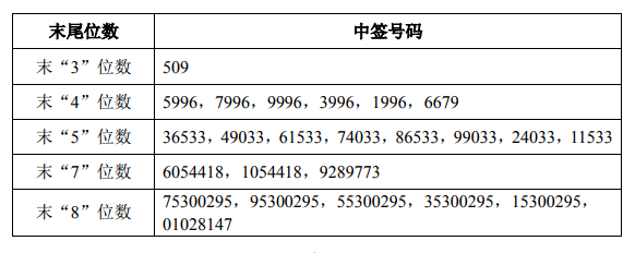 长城证券中签率(长城证券新股中签率)
