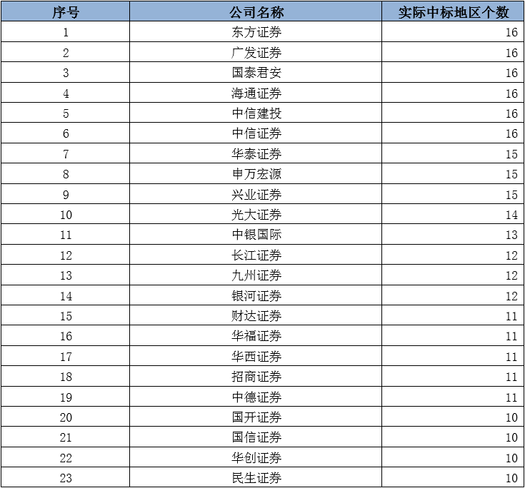 证券统计排行(证券排行2021)