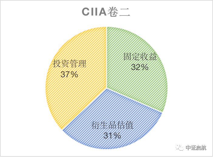 证券ciia(证券cio任职资格)