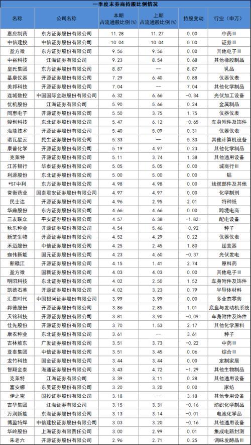 中信证券名单(中信证券的十大股东)