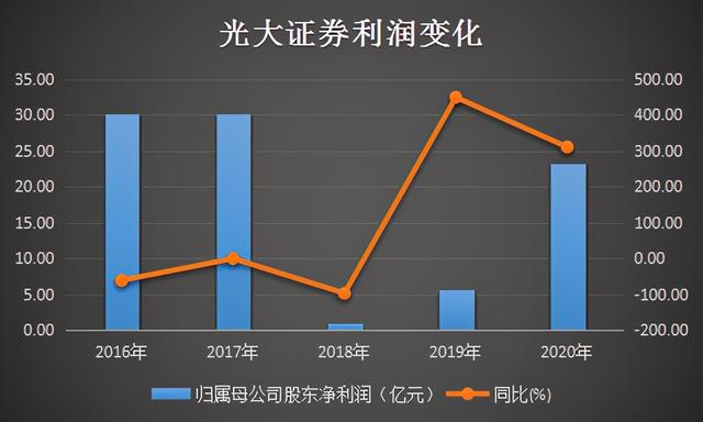 光大证券手续费(光大证券手续费哪里看)